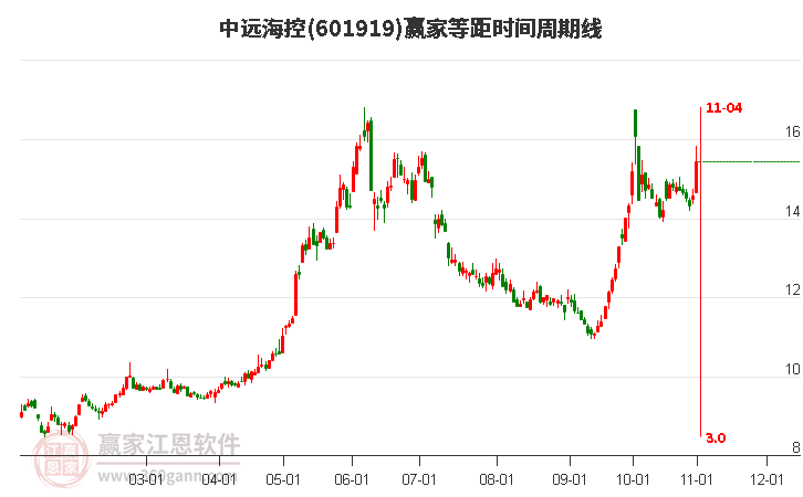 601919中遠(yuǎn)?？氐染鄷r間周期線工具