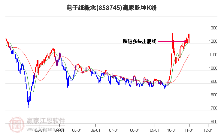 858745电子纸赢家乾坤K线工具