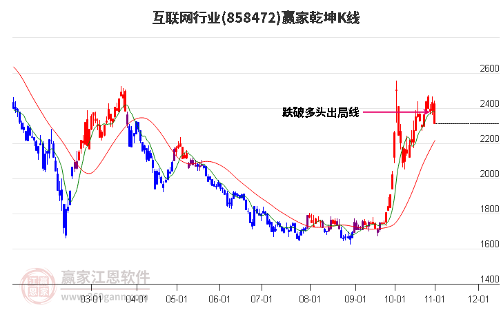 858472互联网赢家乾坤K线工具