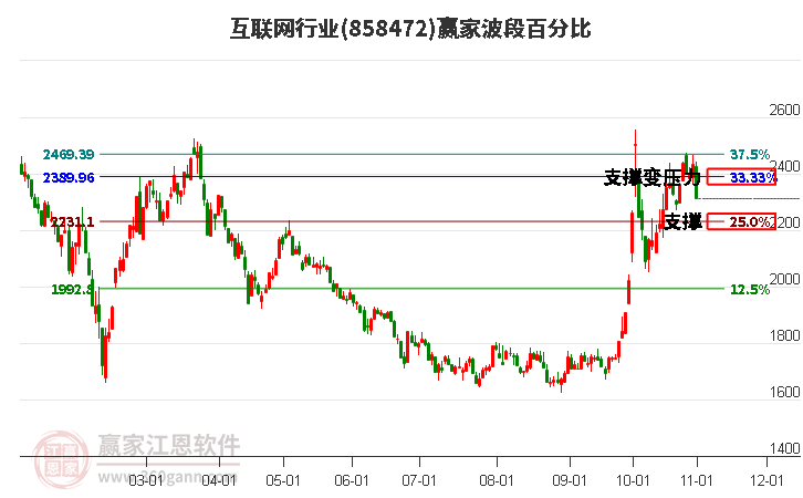 互联网行业波段百分比工具