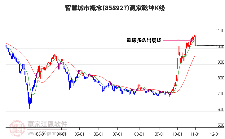 858927智慧城市赢家乾坤K线工具