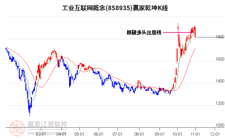 858935工业互联网赢家乾坤K线工具