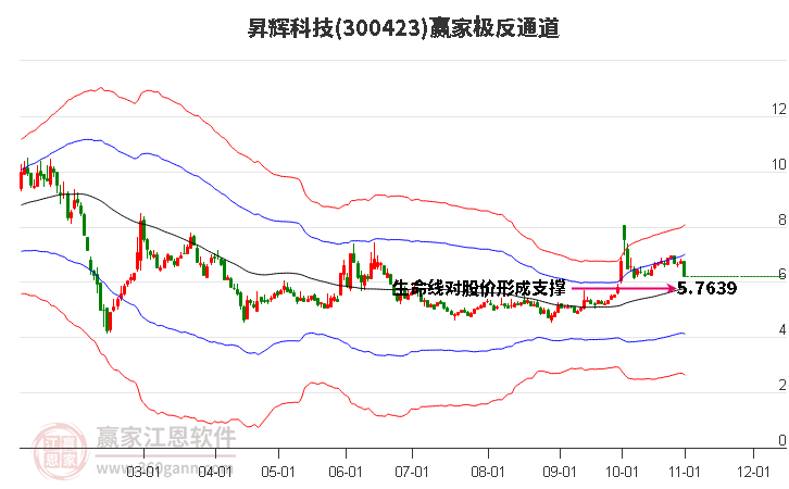 300423昇辉科技赢家极反通道工具