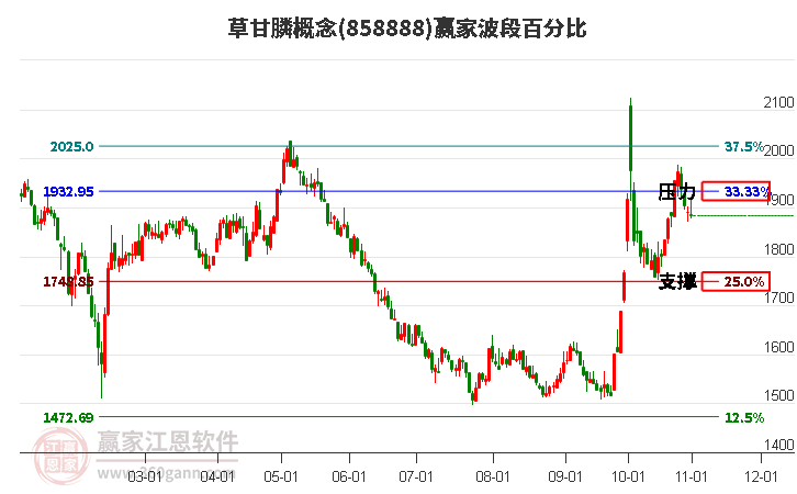 草甘膦概念赢家波段百分比工具