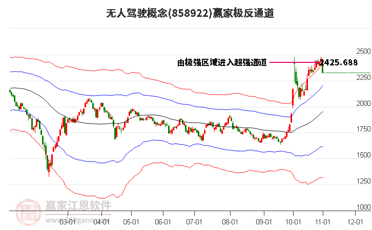 858922无人驾驶赢家极反通道工具