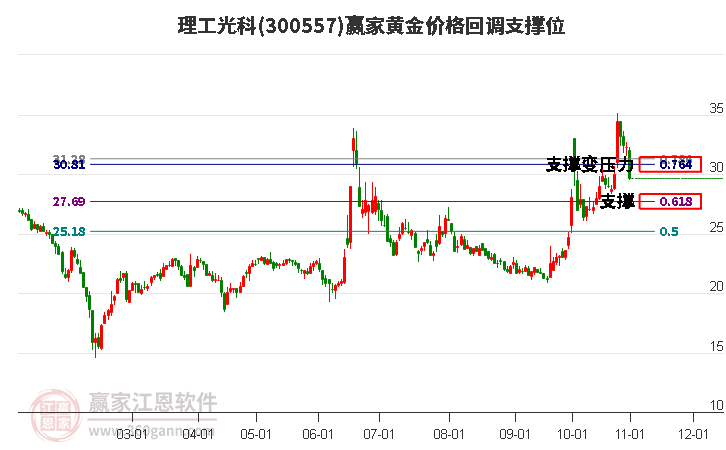 300557理工光科黄金价格回调支撑位工具