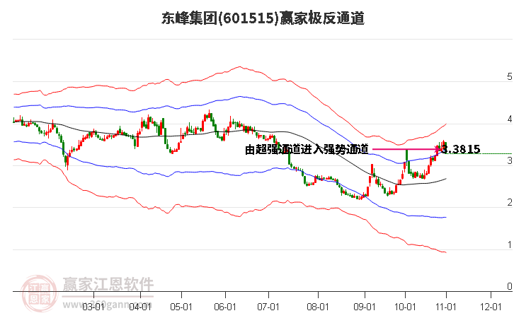 601515东峰集团赢家极反通道工具