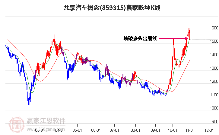 859315共享汽车赢家乾坤K线工具