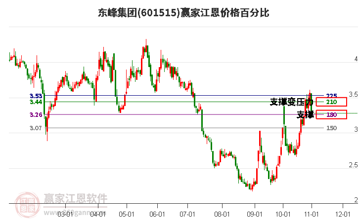 601515东峰集团江恩价格百分比工具