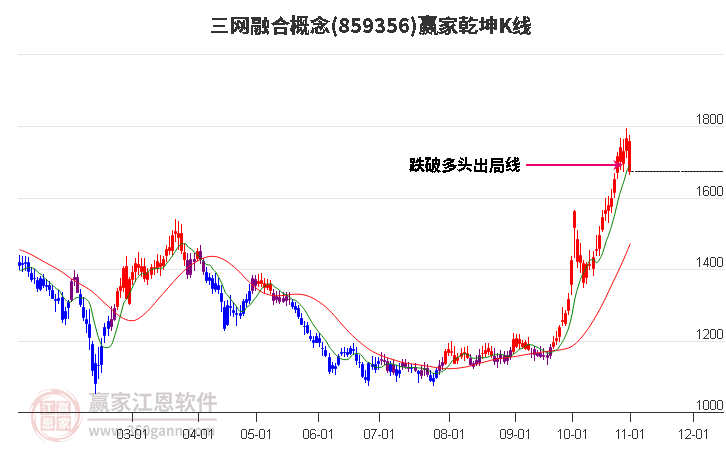 859356三网融合赢家乾坤K线工具