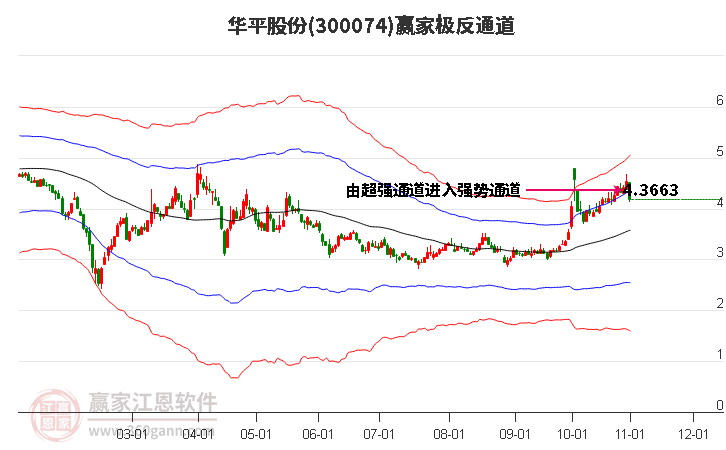 300074华平股份赢家极反通道工具