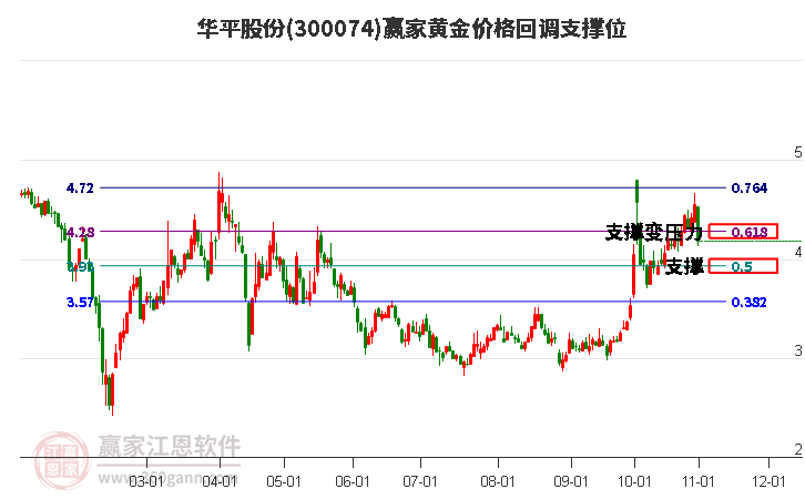 300074华平股份黄金价格回调支撑位工具