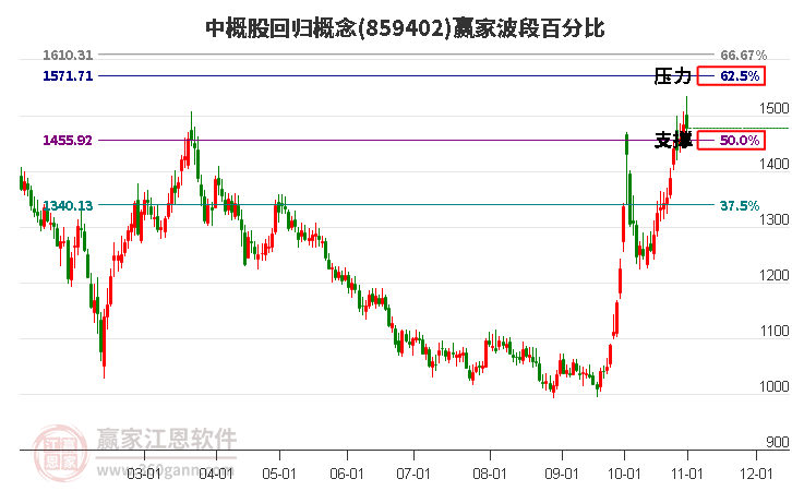 中概股回归概念赢家波段百分比工具