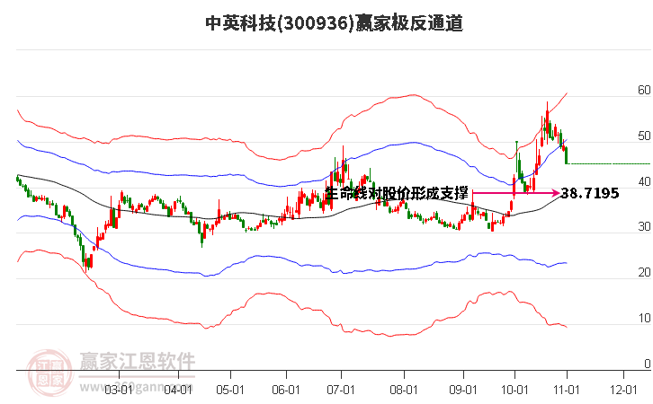 300936中英科技赢家极反通道工具