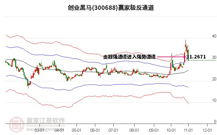 300688创业黑马赢家极反通道工具