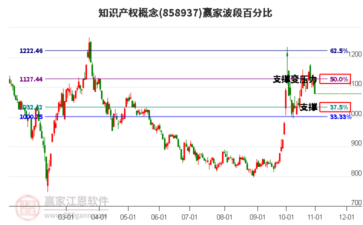 知识产权概念赢家波段百分比工具