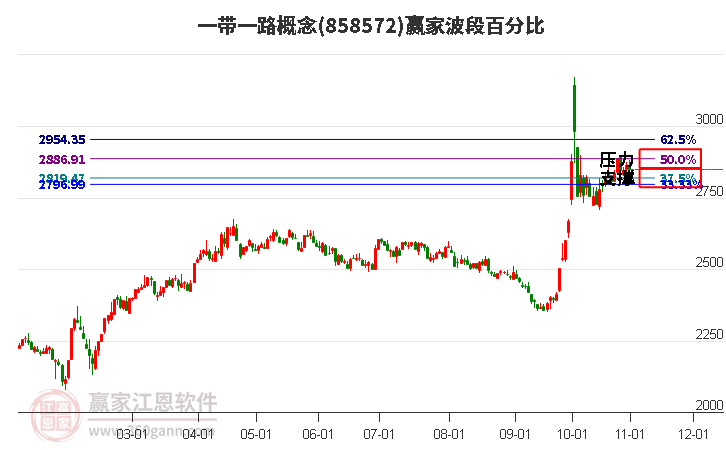 一带一路概念赢家波段百分比工具