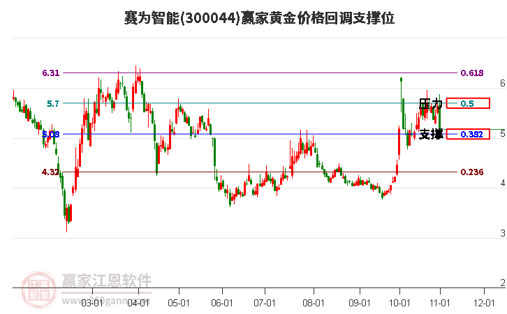 300044赛为智能黄金价格回调支撑位工具