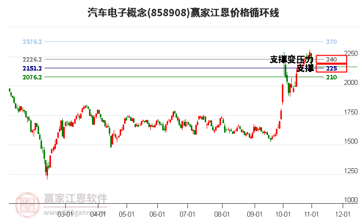 汽车电子概念江恩价格循环线工具