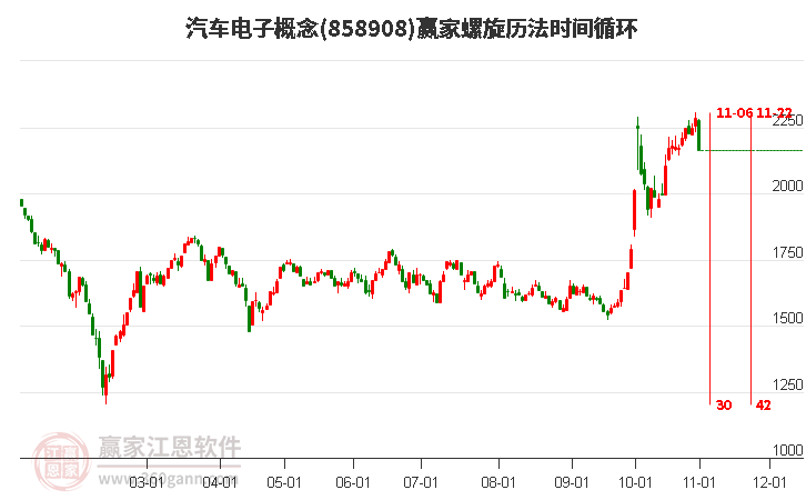 汽车电子概念螺旋历法时间循环工具