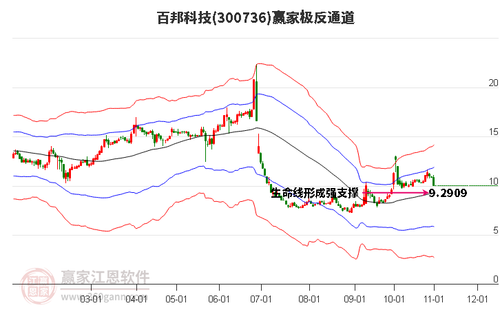 300736百邦科技赢家极反通道工具