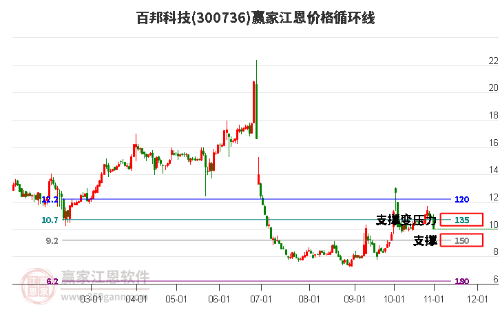 300736百邦科技江恩价格循环线工具