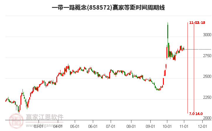 一带一路概念赢家等距时间周期线工具