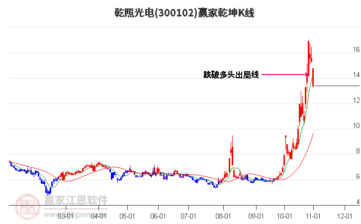 300102乾照光电赢家乾坤K线工具