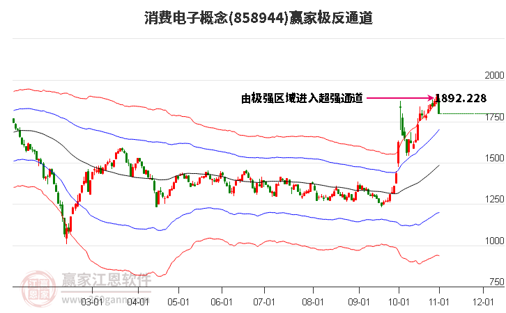 858944消费电子赢家极反通道工具