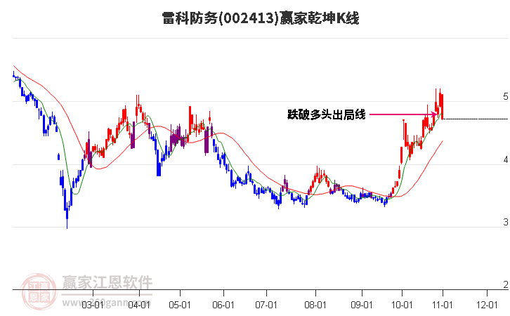 002413雷科防務(wù)贏家乾坤K線工具