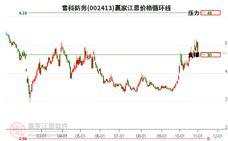 002413雷科防務(wù)江恩價(jià)格循環(huán)線工具
