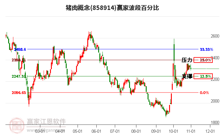 猪肉概念赢家波段百分比工具