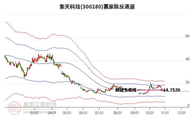 300280紫天科技赢家极反通道工具