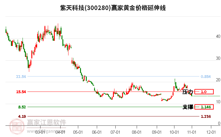 300280紫天科技黄金价格延伸线工具