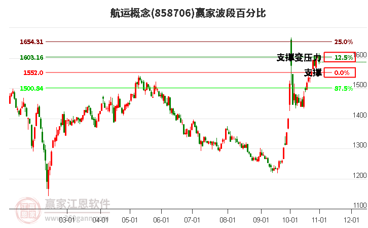 航运概念赢家波段百分比工具