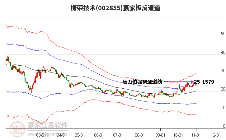 002855捷荣技术赢家极反通道工具