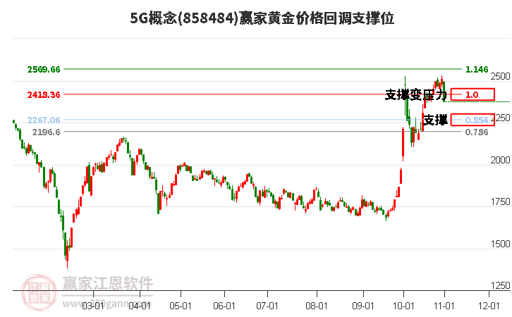 5G概念黄金价格回调支撑位工具