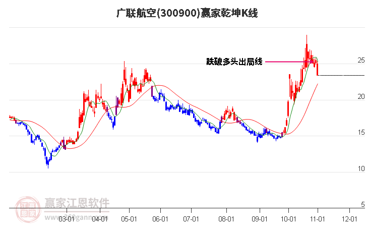 300900广联航空赢家乾坤K线工具