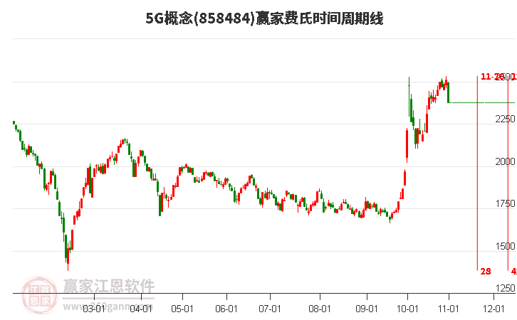 5G概念费氏时间周期线工具