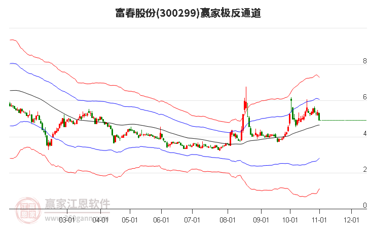 300299富春股份赢家极反通道工具