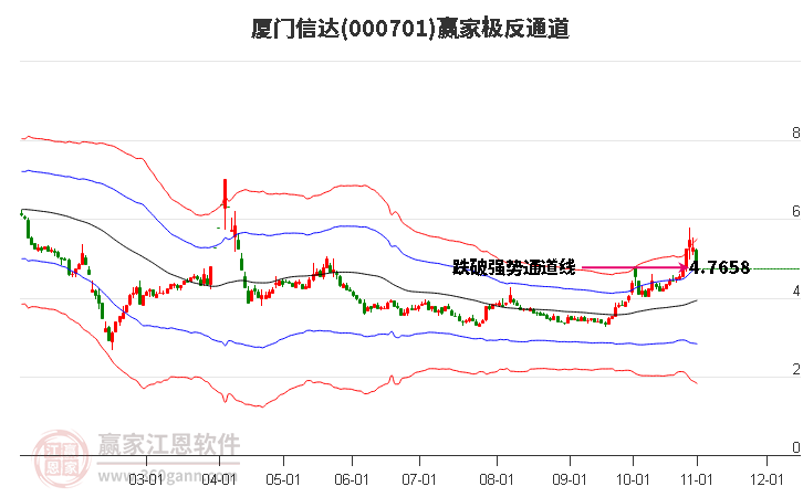 000701厦门信达赢家极反通道工具