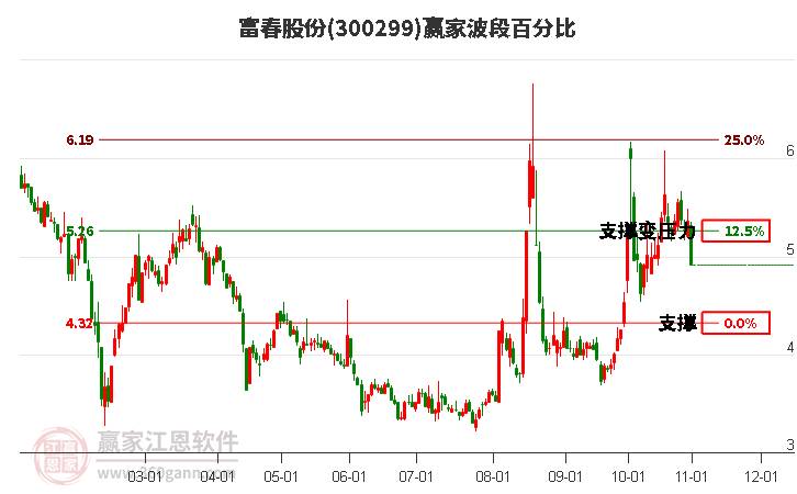 300299富春股份波段百分比工具