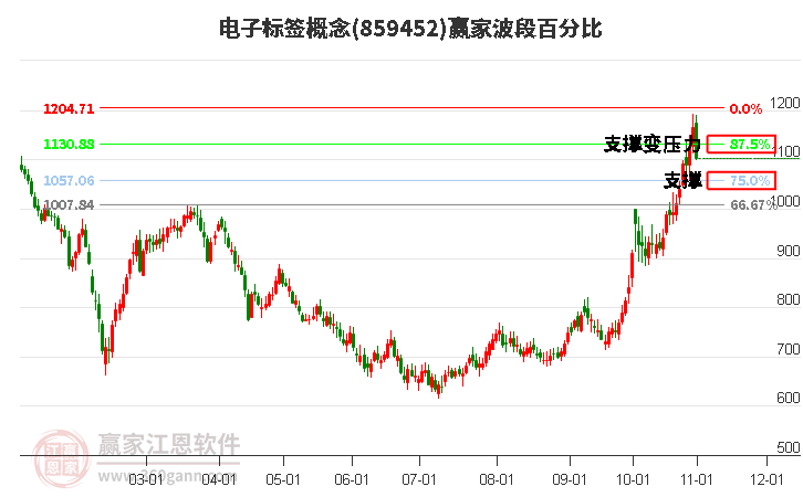 电子标签概念赢家波段百分比工具