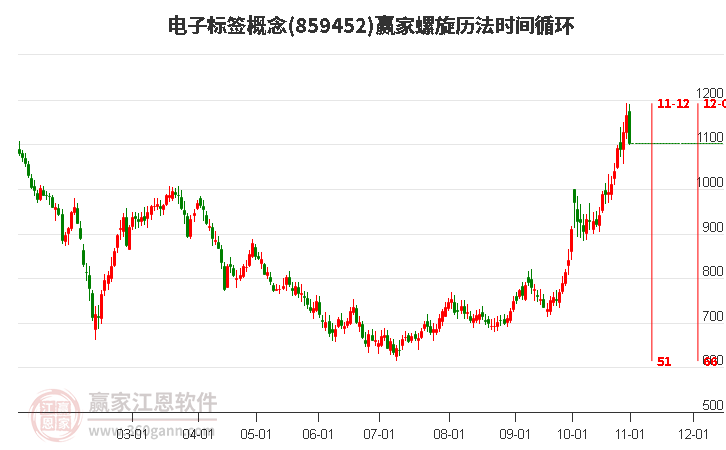 电子标签概念螺旋历法时间循环工具