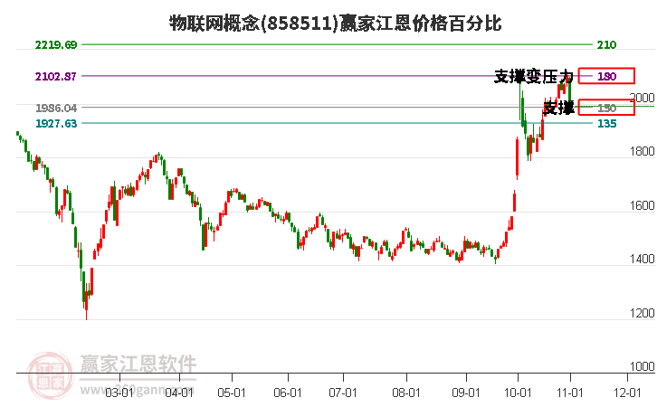 物联网概念江恩价格百分比工具