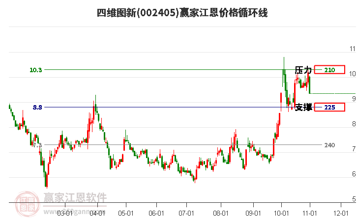 002405四维图新江恩价格循环线工具