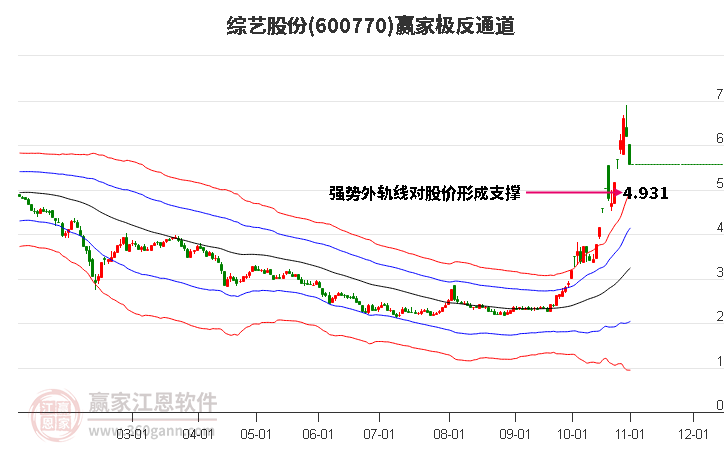 600770综艺股份赢家极反通道工具