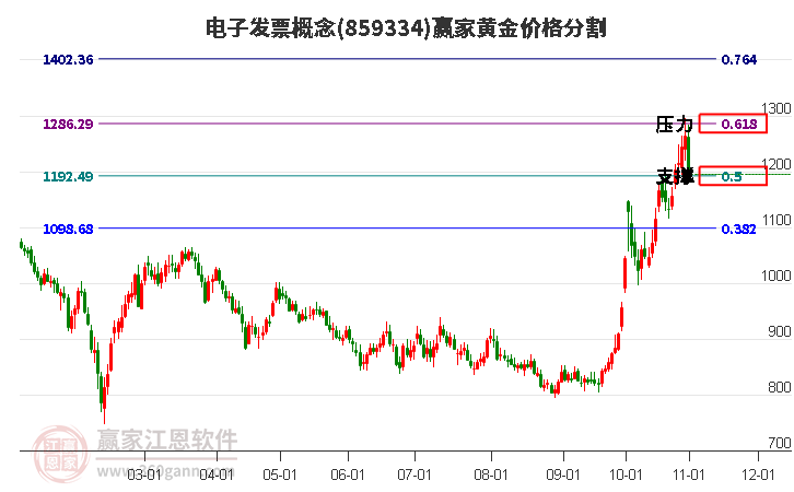 电子发票概念黄金价格分割工具