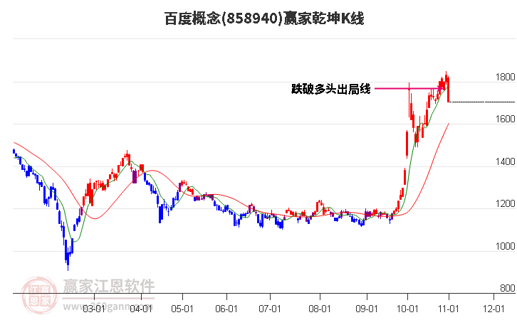 858940百度赢家乾坤K线工具