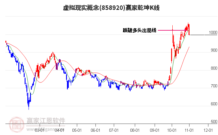 858920虚拟现实赢家乾坤K线工具